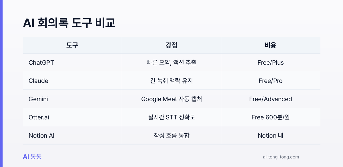 AI 회의록 도구 ChatGPT Claude Gemini Otter Notion 비교