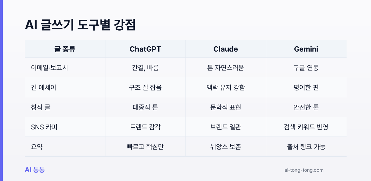 ChatGPT Claude Gemini 글 종류별 강점 비교 표