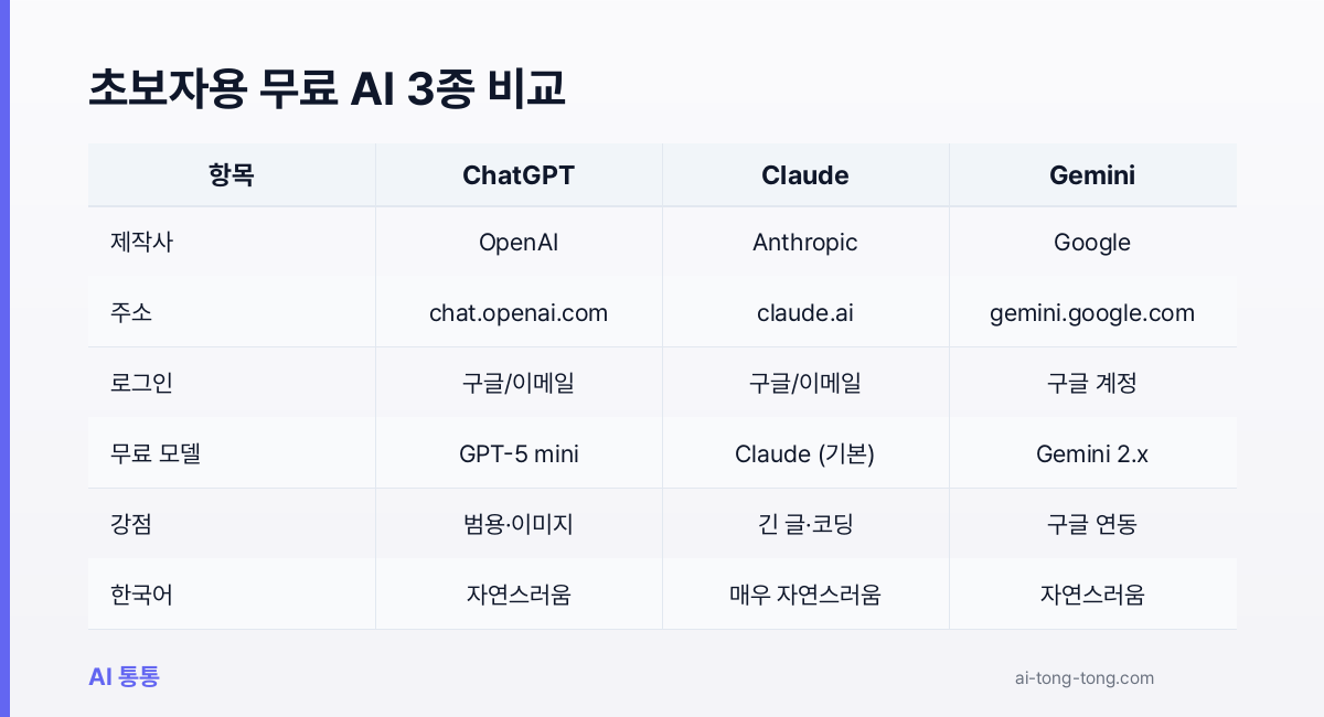 ChatGPT Claude Gemini 무료 플랜 항목별 비교 표