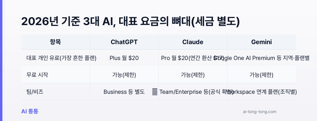 ChatGPT vs Claude vs Gemini, 2026년 요금 비교를 시작할 때 보는 프레임