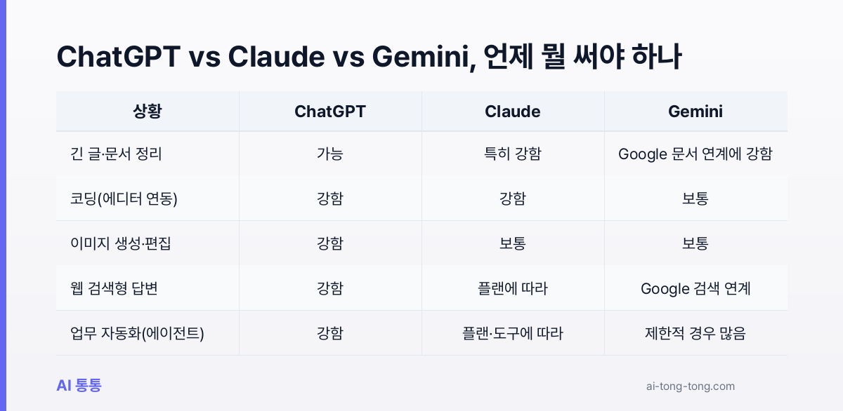 2026.04.29 기준 ChatGPT vs Claude vs Gemini, 언제 뭘 써야 하나