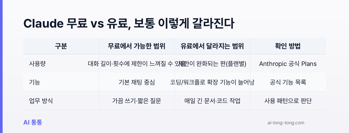 Claude 요금제, 무료로 충분한 사람 vs 유료가 이득인 사람
