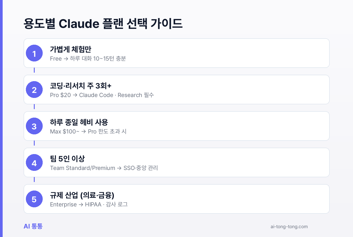 사용 빈도와 팀 규모에 따라 Claude AI 플랜을 고르는 다섯 단계 선택 가이드