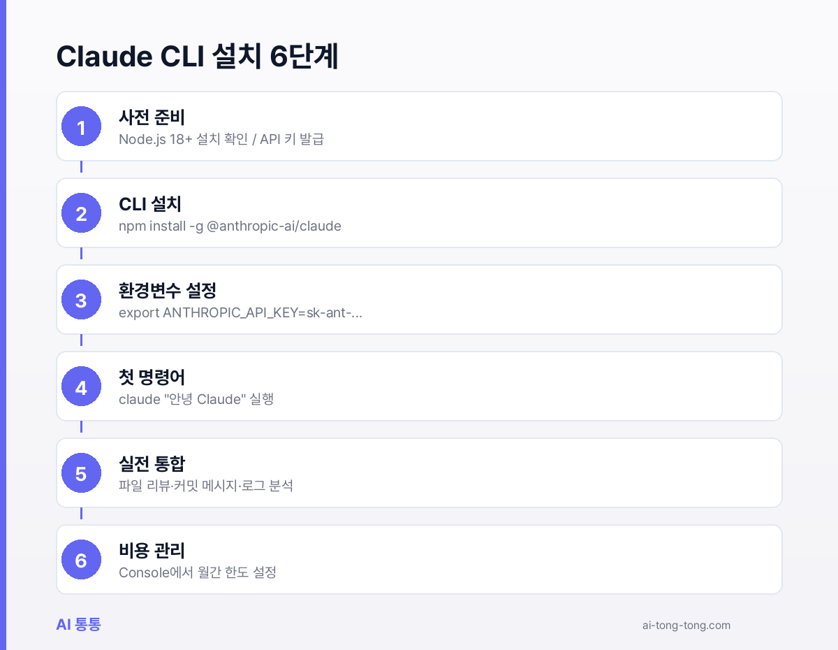 Claude CLI 설치부터 비용 관리까지 여섯 단계를 순서대로 정리한 단계별 로드맵