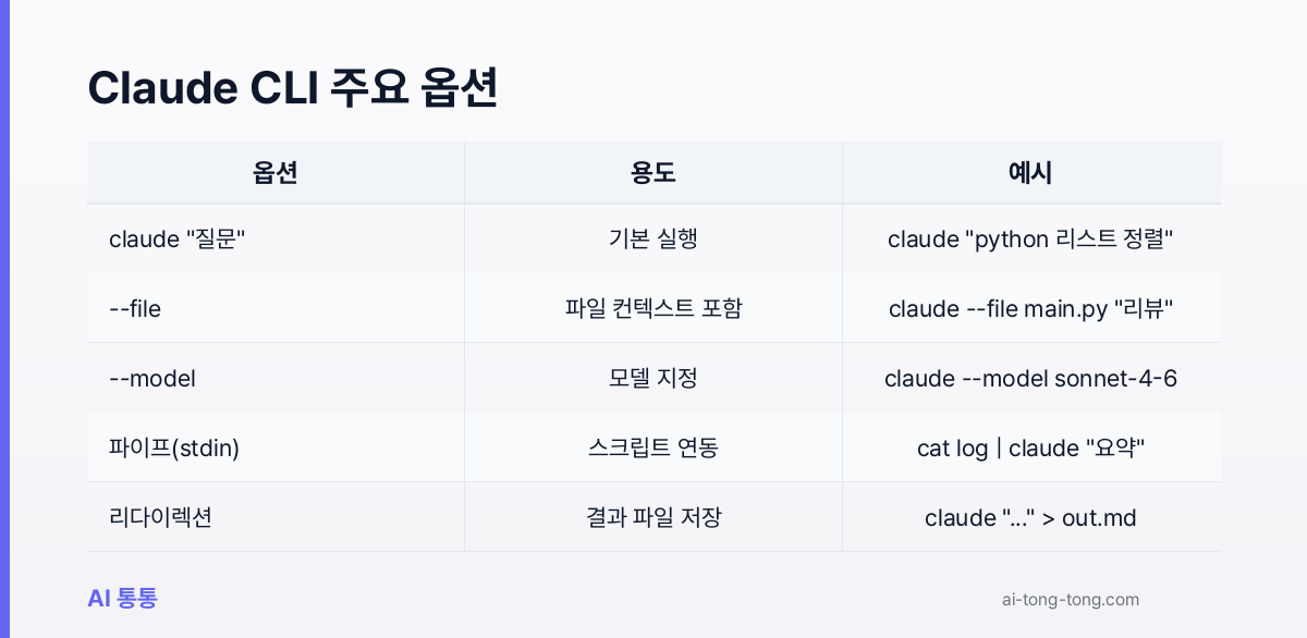 Claude CLI 기본 옵션과 파이프 연동 예시를 정리한 명령어 요약 표