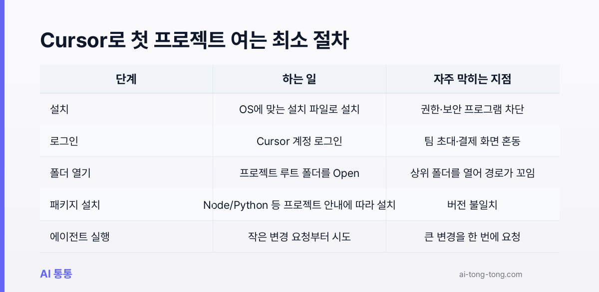 Cursor 완전 초보 가이드: 설치부터 첫 실행까지 최소 절차