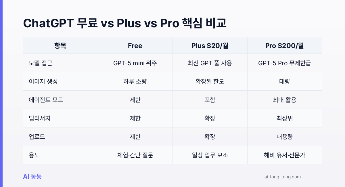 ChatGPT Free Plus Pro 플랜별 핵심 기능 비교 표