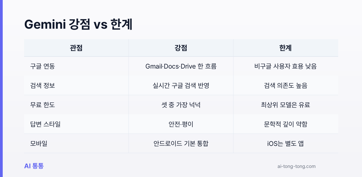 Gemini 강점과 한계 항목별 정리 표